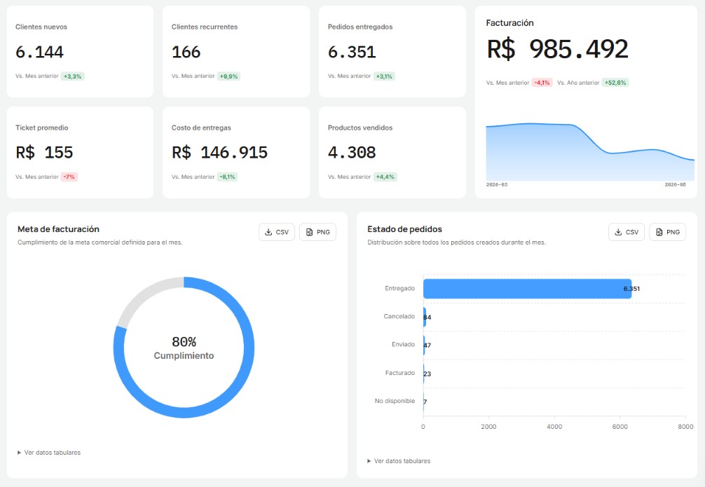 Dashboard ejecutivo con indicadores comerciales y estado de pedidos