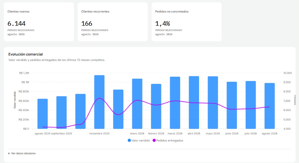 Evolución comercial del dashboard Datalas